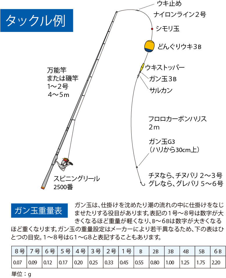 フカセ釣り 初心者 – 釣りエサの総合メーカー「ヒロキュー」