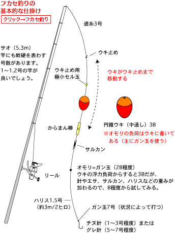 フカセ釣りとは？初心者釣り講座 – 釣りエサの総合メーカー「ヒロキュー」