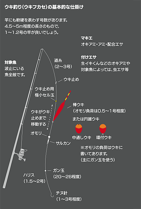 釣れる!防波堤の釣魚と最新仕掛け百科 堤防釣り 堤防・波止からの釣り 初心者釣り講座 – 釣りエサの